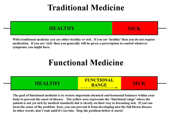 Functional medicine addresses